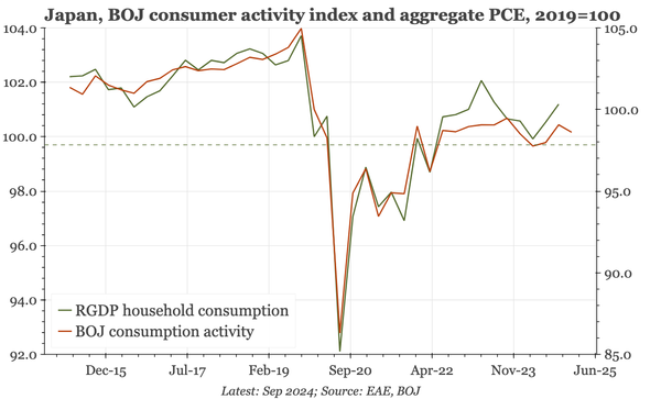 Japan – consumption still flat-lining