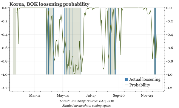 Korea – still in a cutting cycle