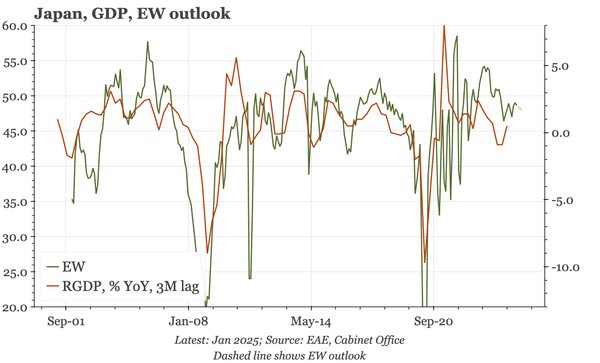 Japan – EW suggests stable growth