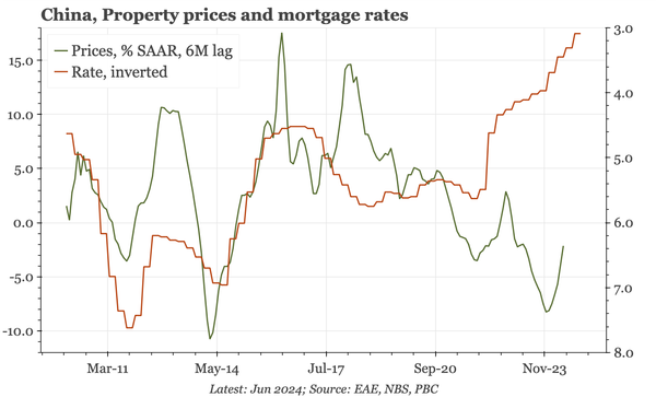 China – real economy rates down again