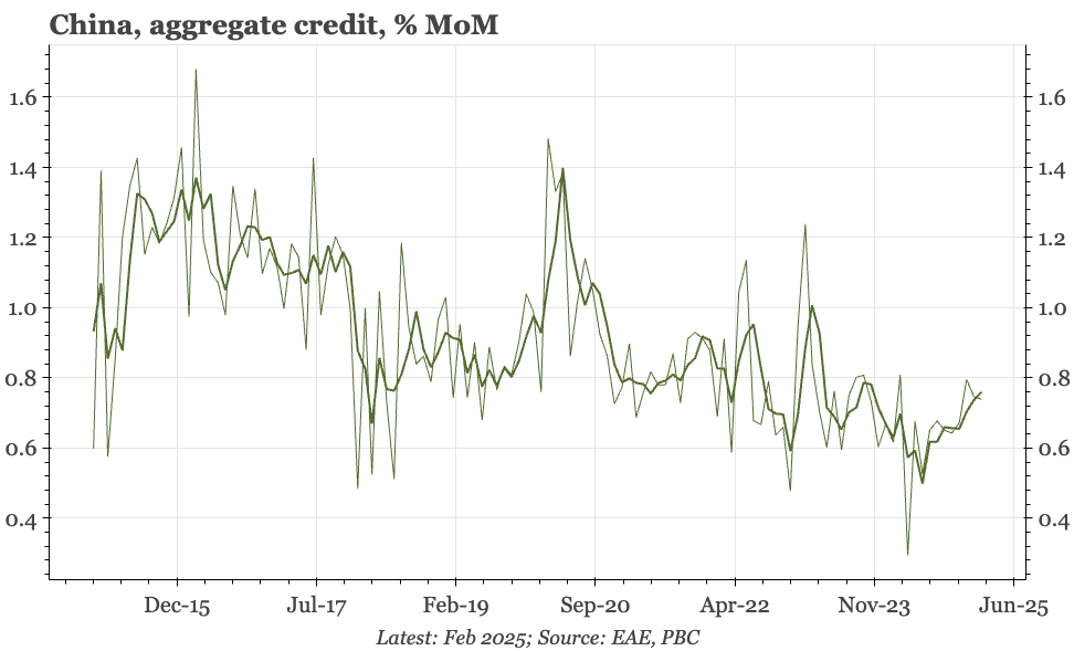 China – a turn in the credit data