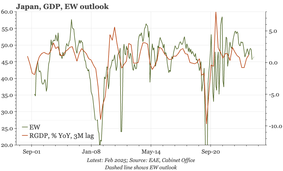 Japan – wage growth solid, but activity weaker in Q1