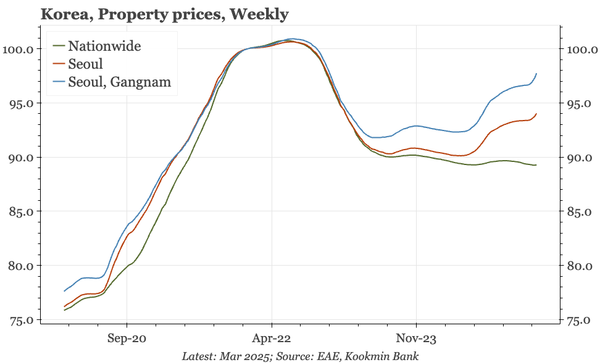 Korea – activity weak, property inflation re-accelerates