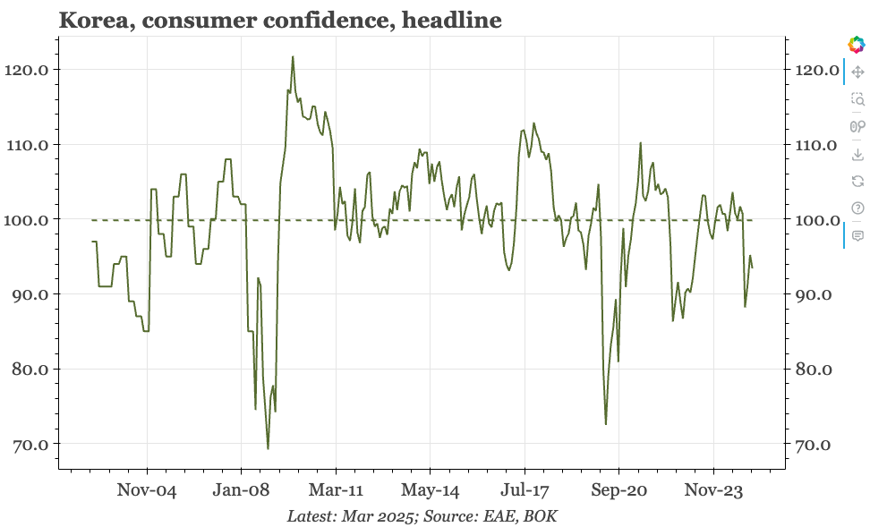 Korea – no consumer stagflation