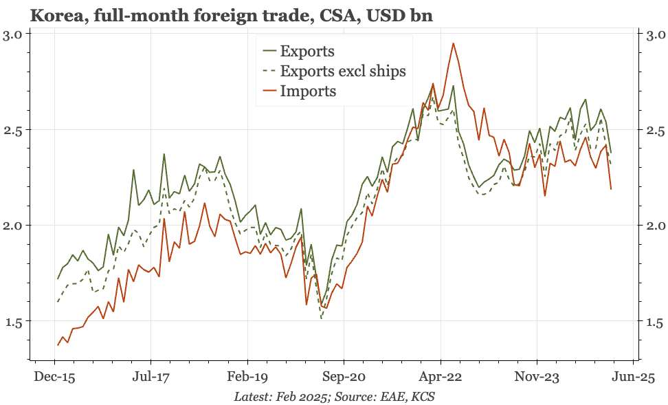 Korea – exports down in February