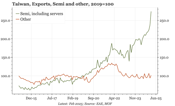 Taiwan – exports strong again in February