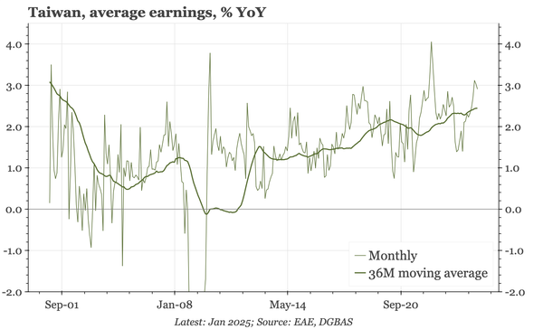 Taiwan – wage growth up to 2.5%