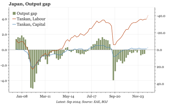 Japan – output gap less negative than it looks