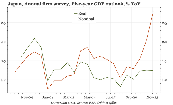 Japan – higher expectations for inflation, but not growth