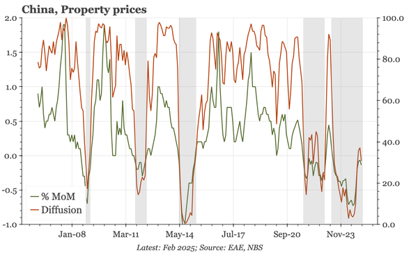 China – property price momentum softens