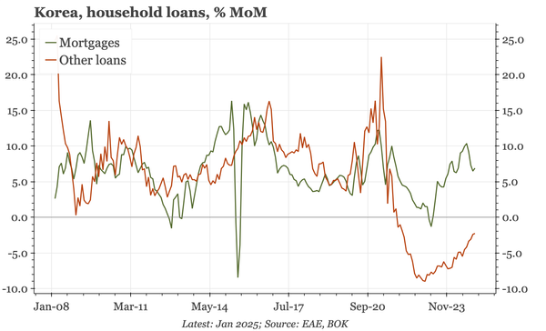 Korea – BOK remains dovish