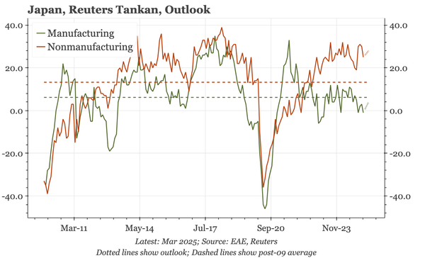 Japan – manufacturing under pressure, services holding up