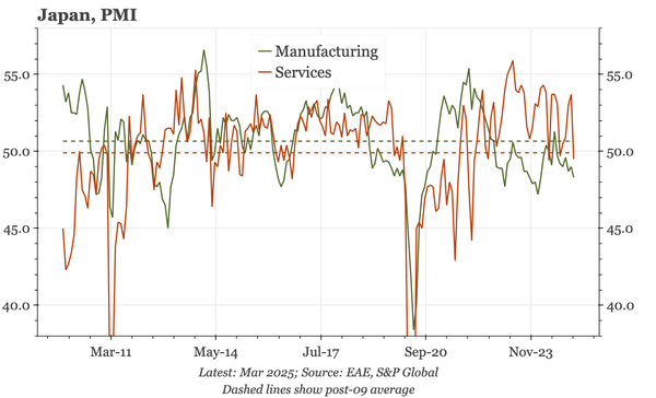 Japan – PMI shows continued inflation pressure