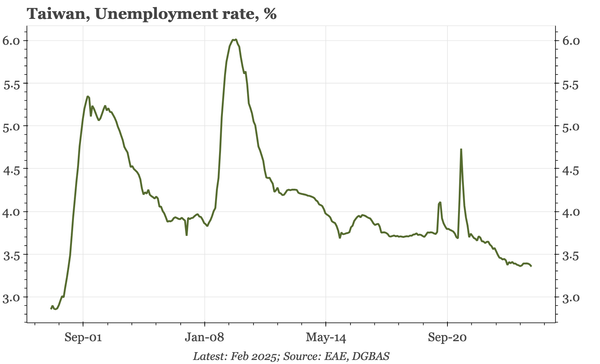 Taiwan – unemployment rate stable at 3.4%