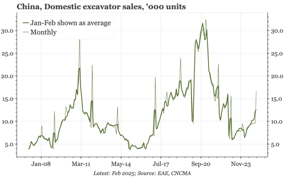 China – another sign of construction recovery