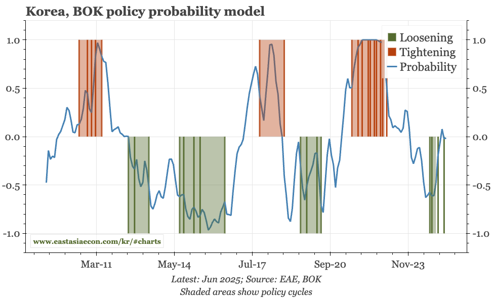 Korea – headline CPI ticks up, but should now fade