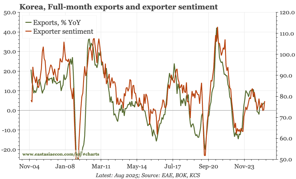 Korea – exports ok, PMI weak