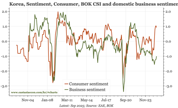 Korea – house price expectations remain firm